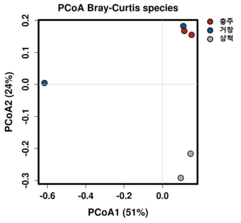 Species 수준에서 고려엉겅퀴 지역별 진균 군집 PCoA plot