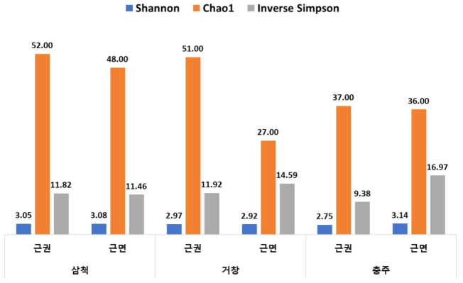 고려엉겅퀴 지역별 진균 군집 다양성 지수