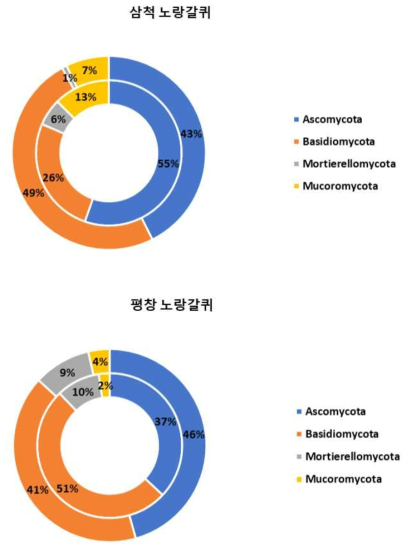 Phylum 수준에서 확인한 삼척과 평창의 노랑갈퀴 근면(안쪽 원형 그래프)과 근권(바깥쪽 원형 그래프)의 진균 군집 구성