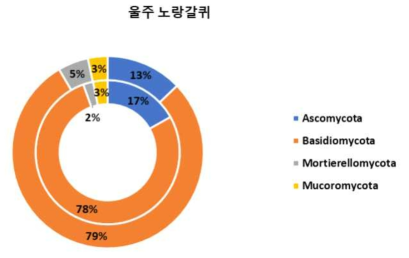 Phylum 수준에서 확인한 울주의 노랑갈퀴 근면(안쪽 원형 그래프)과 근권(바깥쪽 원형 그래프)의 진균 군집 구성