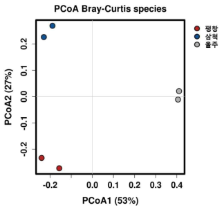 Species 수준에서 노랑갈퀴 지역별 진균 군집 PCoA plot