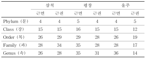 노랑갈퀴의 지역별 계통별 분류 총 수