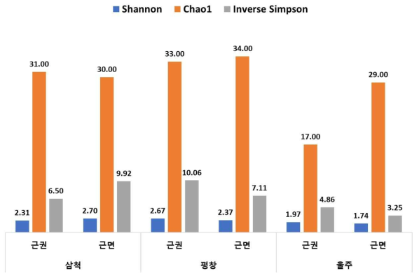 노랑갈퀴 지역별 진균 군집 다양성 지수