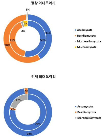 Phylum 수준에서 확인한 평창과 인제의 외대으아리 근면(안쪽 원형 그래프)과 근권(바깥쪽 원형 그래프)의 진균 군집 구성