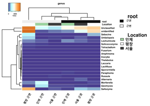 Genus 수준에서 외대으아리 지역별 진균 군집 clustering