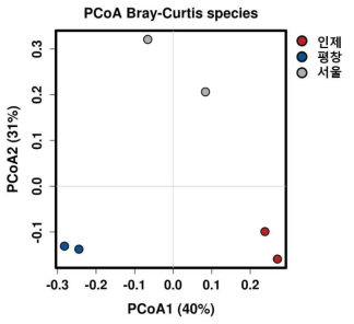 Species 수준에서 노랑갈퀴 지역별 진균 군집 PCoA plot