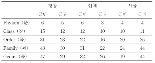 외대으아리의 지역별 계통별 분류 총 수