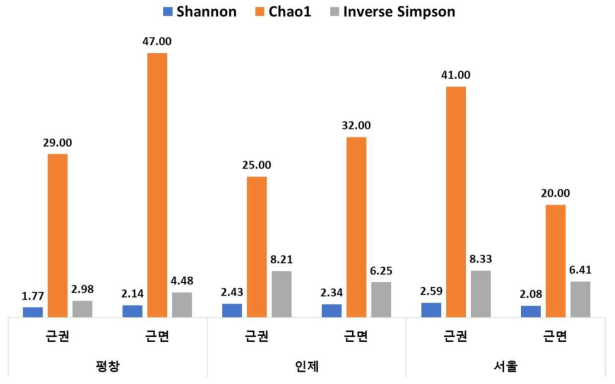 외대으아리 지역별 진균 군집 다양성 지수