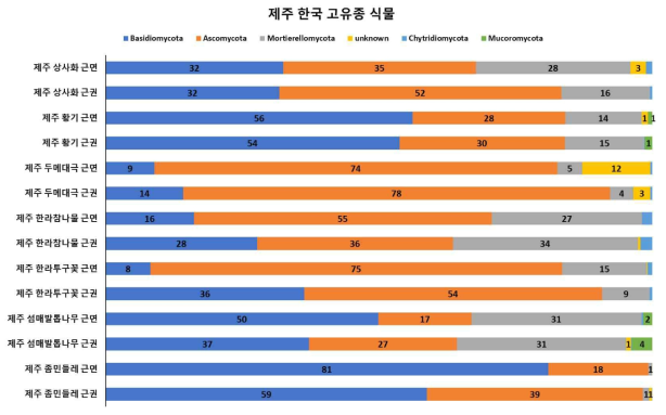 제주 한국 고유종 식물별 phylum relative abundance