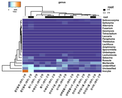 Genus 수준에서 제주 한국 고유종 식물별 진균 군집 clustering