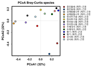 Species 수준에서 제주도 한국 고유종 식물별 진균 군집 PCoA plot