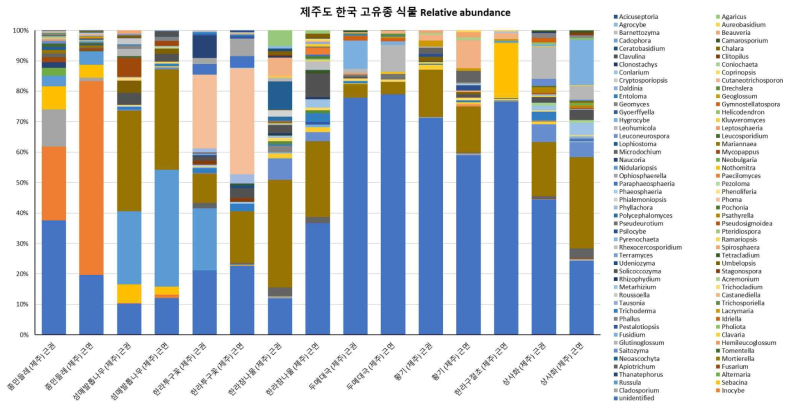 제주 한국 고유종 식물별 genus relative abundance