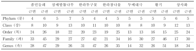 제주도 한국 고유종 식물의 계통별 분류 총 수