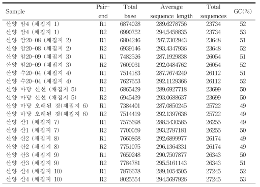 산양 시료별 균류 군집 NGS 분석 결과 요약