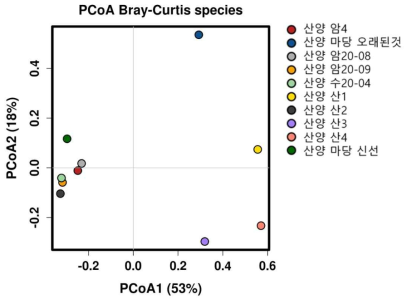 Species 수준에서 산양 분변 진균 군집 PCoA plot