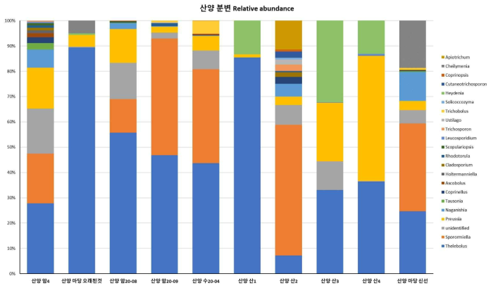 산양 분변별 genus relative abundance