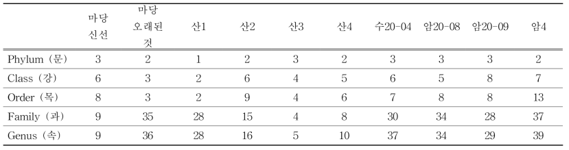 산양 분변 시료의 계통별 분류 총 수