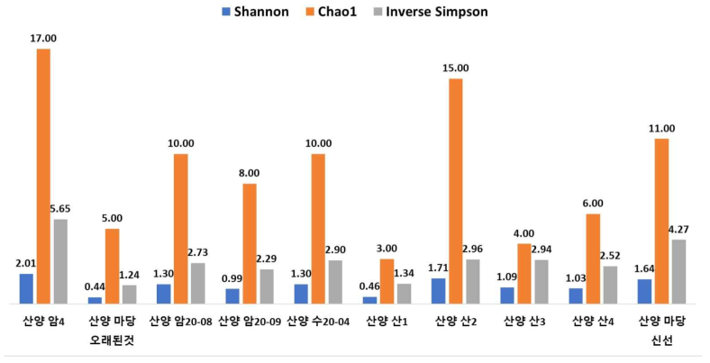 산양 분변 시료 진균 군집 다양성 지수