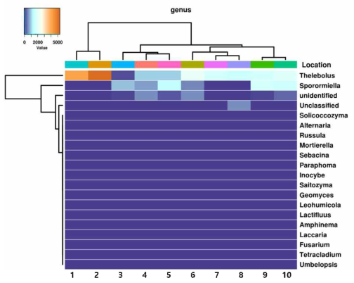 Genus 수준에서 산양 분변 시료 진균 군집 clustering. 1) 산양 산1, 2) 산양 마당 오래된 것, 3) 산양 산2, 4) 산양 암4, 5) 산양 마당 신선한 것, 6) 산양 암20-08, 7) 산양 산4, 8) 산양 산3, 9) 산양 암20-09, 10) 산양 수20-04