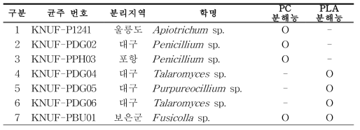 PC 및 PLA 분해능이 관찰된 균주 목록