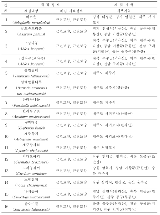 하등균류 확보를 위한 주요 샘플 채집 지역