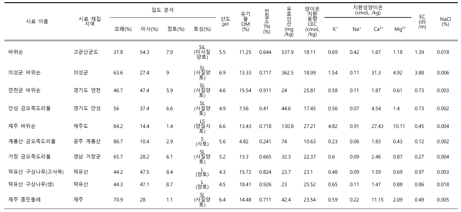토양시료의 토양 이화학적 특성 분석값