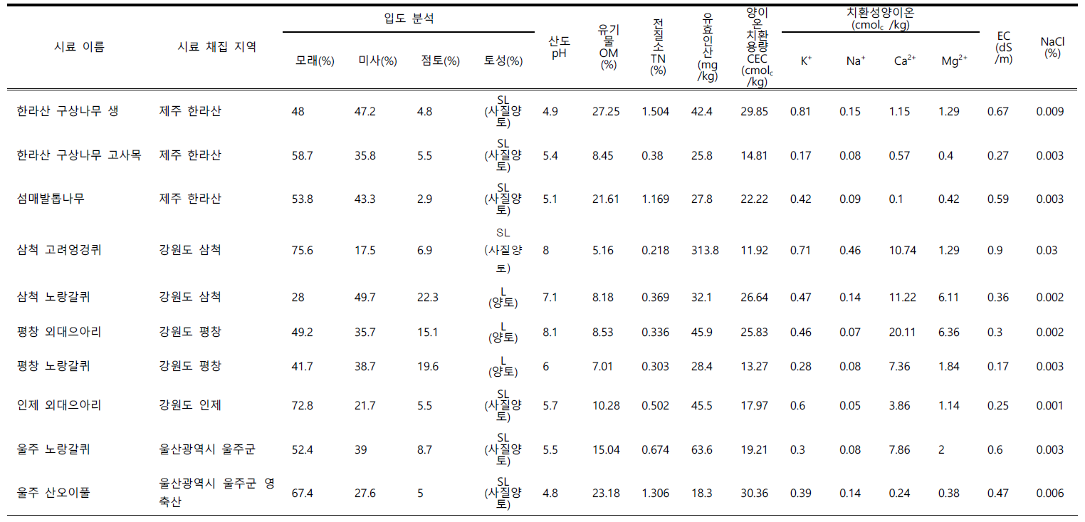 토양시료의 토양 이화학적 특성 분석값 (계속)