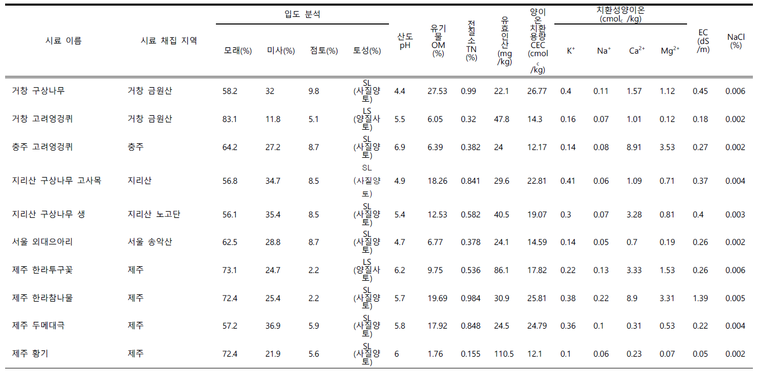 토양시료의 토양 이화학적 특성 분석값 (계속)