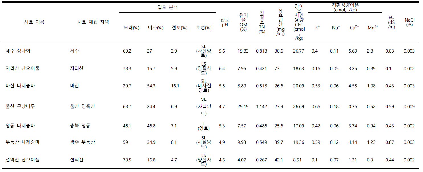 토양시료의 토양 이화학적 특성 분석값 (계속)
