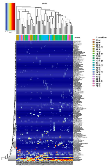 한국의 고유종 및 자생종 식물의 산토양. 근면, 근권에 따른 genus level에서의 군집 구성 heatmap