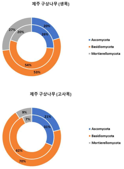 Phylum 수준에서 확인한 제주도 구상나무 중 고사목과 생나무의 근면(안쪽 원형 그래프)과 근권(바깥쪽 원형 그래프)의 진균 군집 구성