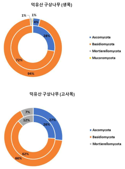 Phylum 수준에서 확인한 덕유산 구상나무 중 고사목과 생나무의 근면(안쪽 원형 그래프)과 근권(바깥쪽 원형 그래프)의 진균 군집 구성