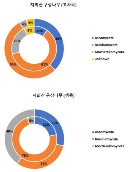 Phylum 수준에서 확인한 지리산 구상나무 중 고사목과 생나무의 근면(안쪽 원형 그래프)과 근권(바깥쪽 원형 그래프)의 진균 군집 구성