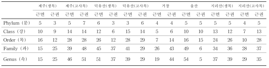 구상나무의 지역별 계통별 분류 총 수