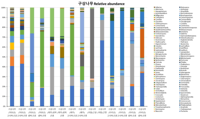 구상나무 지역별 genus relative abundance