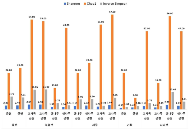 구상나무 지역별 진균 군집 다양성 지수