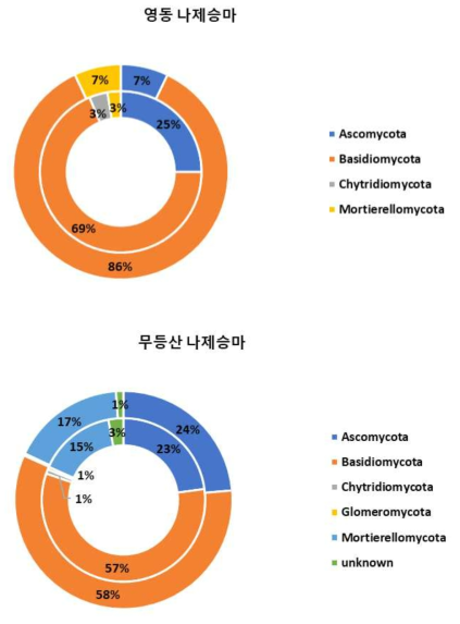 Phylum 수준에서 확인한 무등산과 영동의 나제승마 근면(안쪽 원형 그래프)과 근권(바깥쪽 원형 그래프)의 진균 군집 구성