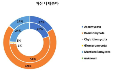 Phylum 수준에서 확인한 마산의 구상나무 근면(안쪽 원형 그래프)과 근권(바깥쪽 원형 그래프)의 진균 군집