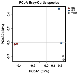 Species 수준에서 나제승마 지역별 진균 군집 PCoA plot