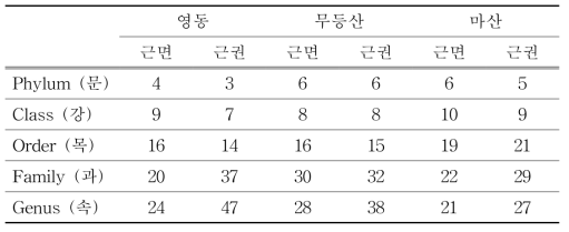 나제승마의 지역별 계통별 분류 총 수