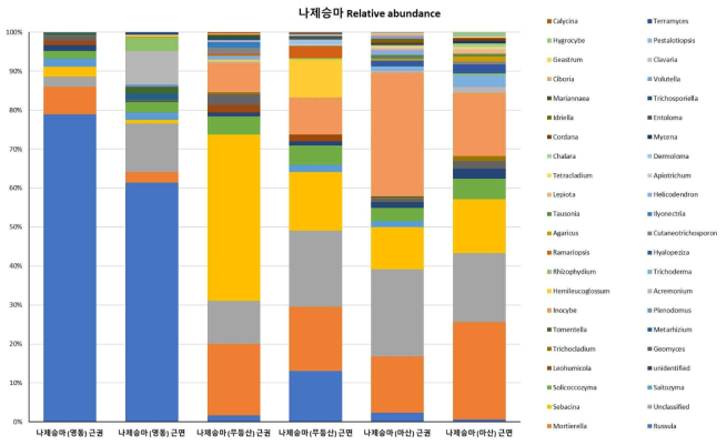 나제승마 지역별 genus relative abundance