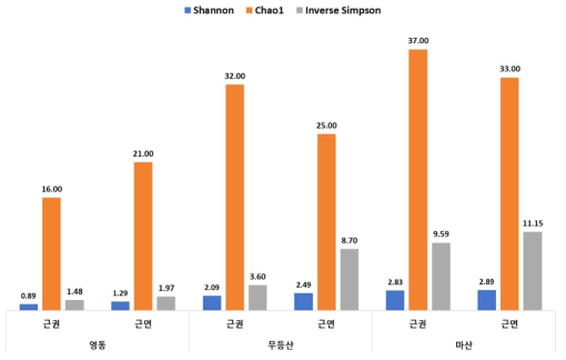 나제승마 지역별 진균 군집 다양성 지수