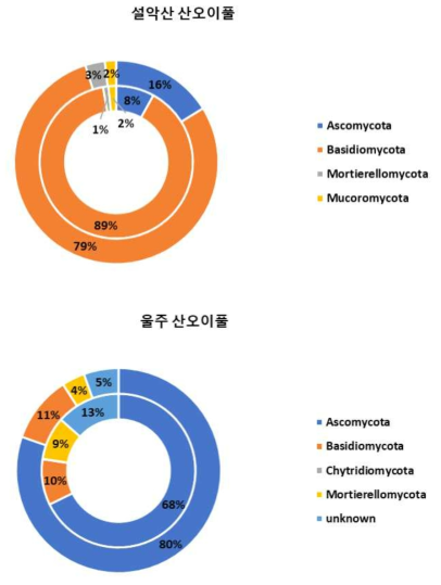 Phylum 수준에서 확인한 설악산과 울주의 산오이풀 근면(안쪽 원형 그래프)과 근권(바깥쪽 원형 그래프)의 진균 군집 구성