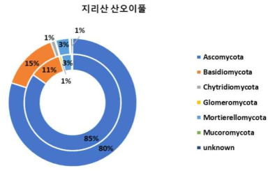 Phylum 수준에서 확인한 지리산의 산오이풀 근면(안쪽 원형 그래프)과 근권(바깥쪽 원형 그래프)의 진균 군집 구성