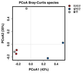 Species 수준에서 산오이풀 지역별 진균 군집 PCoA plot