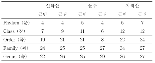 산오이풀의 지역별 계통별 분류 총 수