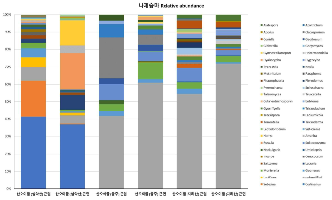 산오이풀 지역별 genus relative abundance