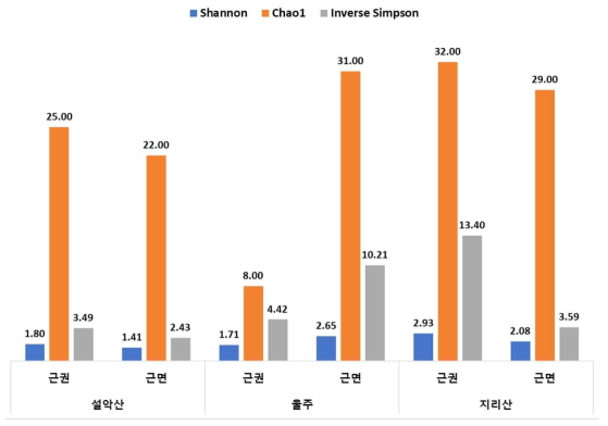 산오이풀 지역별 진균 군집 다양성 지수