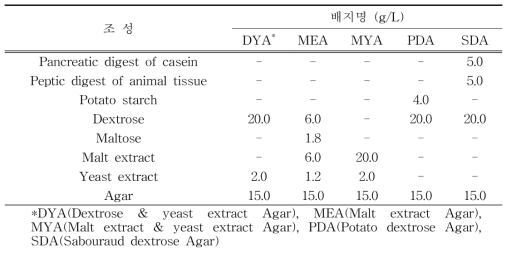 생육 특성 분석에 사용된 배지 조성