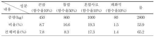 인공증식용 톱밥배지 조성